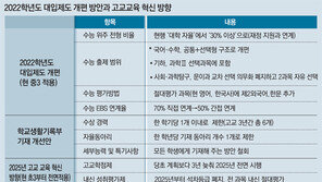 철학도 자율도 없는 현상유지… 진보-보수 모두 “교육개혁 참사”