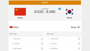 [아시안게임] 태권도 남자 품새 단체전, 중국 꺾고 金 ‘대회 2호 금메달 획득’