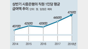 6개 시중銀 상반기 4750만원 ‘임금잔치’… 평균연봉 1억 눈앞