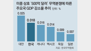 “美-中 무역분쟁에 韓 GDP 0.018% 감소”