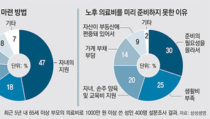 노후 의료비, 고령화 시대 폭탄 되나