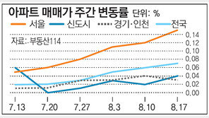 [매매시황]서울 아파트값 7주 연속 상승… 非강남권 주도