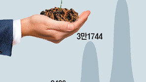 2년간 300만 원 적립하면 1600만 원 돌려줘… ‘청년공제’ 가입자 5만 명 넘었다