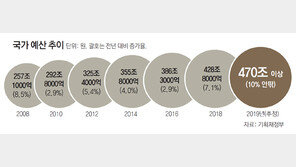 [단독]노인-청년 직접일자리 사업 4조 투입… 실업급여 19% 늘려 7조4000억 편성