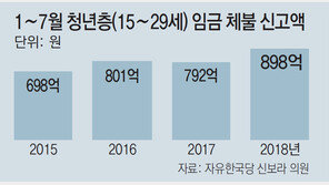 [단독]월급도 못줄 지경… 청년 체임 898억