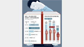 [단독]최저임금 위반 月 176건으로 늘어… ‘범법 사업주 양산’ 현실로