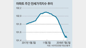 전세금 내렸는데 전세자금 대출은 급증… 7월 56조원 돌파