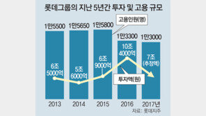 롯데 ‘시련의 계절’… 채용-투자 올스톱에 해외사업 악재 겹쳐