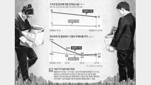 [단독]법정관리 직행땐 해고규모 2배… 기촉법 일몰, 고용대란 키운다