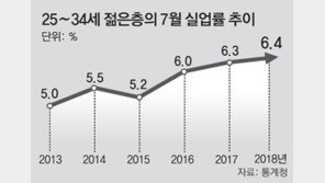25∼34세 실업자 34만명… 외환위기이후 최악