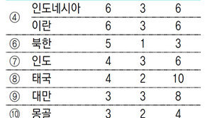 女펜싱 사브르 단체전 2연패 환호