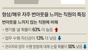 일하다 녹초되는 직장인 ‘번아웃’, 이젠 OUT