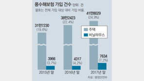 보험료 최대 92% 지원… 풍수해보험, 태풍에도 든든합니다