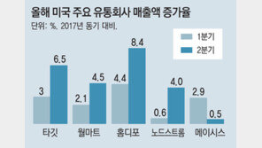 두둑해진 지갑 여는 美소비자들… “소매업 르네상스 온다”