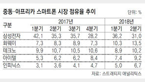 신흥시장 선점 경쟁… 阿-중동 삼성 1위, 2~5위 모두는 中업체