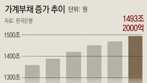 ‘한국경제 뇌관’ 가계 빚 1500조 육박