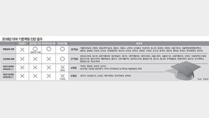 사실상 부실대학 낙인… 20곳은 학자금 대출도 제한 ‘생존 기로’