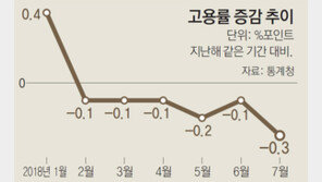 정부는 ‘고용의 양과 질 개선됐다’고 하는데… 실제론 7월 고용률 0.3%P 하락