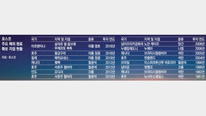 포스코, 뜨거운 ‘자원 전쟁’… 아르헨 리튬호수 3100억에 샀다