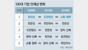 기업들 ‘도전’보다 ‘소통형 인재’ 원해 