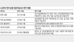 AI센서 개발에 불붙은 LG, 모스크바에 전담팀 신설