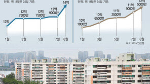 호가 그대로지만 사겠다는 사람 ‘뚝’ 