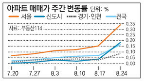 [매매시황]서울 아파트값 0.34%↑… 26주 만에 최고치 