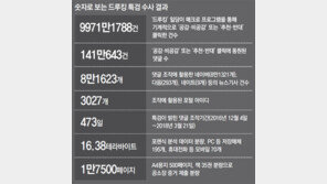 특검 “김경수, 드루킹과 8840만건 댓글 여론조작 공모”