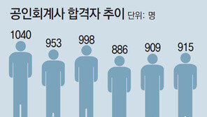 회계사 “36% 휴업인데” 선발확대 반발