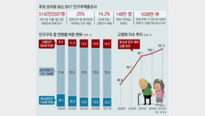 한국, 65세이상 14% 넘어 ‘고령사회’ 진입