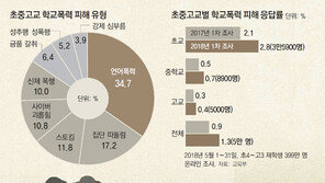 학교폭력, 6년만에 증가… 5만명 고통