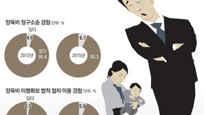 판결 비웃듯… 외제차 몰며 양육비 안주는 ‘못된 아빠들’