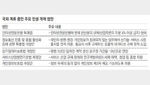 규제혁신 법안 또 국회 문턱서 멈칫