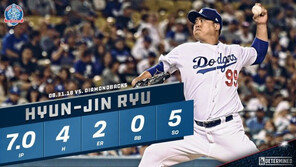 ‘코리안 몬스터’ 류현진, 7이닝 2실점 호투에도…5승 실패