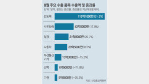 8월 수출 500억 달러 첫 돌파… 반도체 호황에 유가상승 덕봐