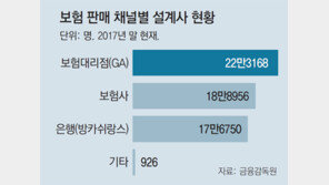 수수료로 月보험료 3배 챙기는 보험대리점… 보험료 인상 불러