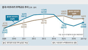 “아프리카와 한가족”… 54개국 중 53개국 정상급 불러모은 中