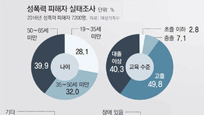 고학력-기혼 여성도 “NO” 못외쳤다