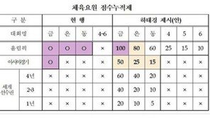 하태경 “亞게임 금메달만으로 군면제 재검토 필요…누적 점수제 반영하자”