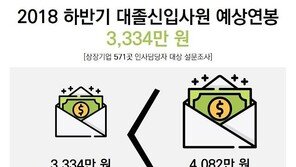 하반기 대졸신입 초봉 3334만원 예상…희망연봉은 얼마?