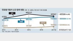 기름값 급등에… 친환경車 가속 페달, 항공-해운은 비상등