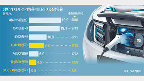 보조금 줄어든 中배터리업계 ‘방전’… 국내 기업엔 ‘반전’