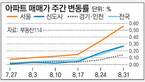 [매매시황]서울 아파트값 0.57%↑… 연중 최고치 동률