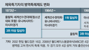 병무청장 “체육-예술 병역특례 전면 재검토”… 혜택 축소 시사