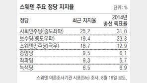 스웨덴도 反난민 극우당 돌풍… ‘100년 1위’ 사민당 지위 흔들