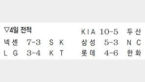 KIA, 8회 9점… 두산 꺾고 7위로