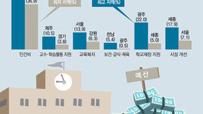 시도교육청 예산 절반이 교사 인건비… 교육 개선 투자는 평균 5.9%