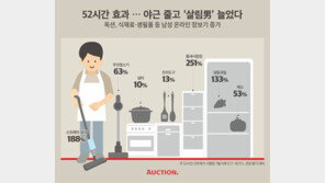 주 52시간 근무 효과… 옥션, 식재료·생필품 쇼핑하는 ‘살림男’ 증가