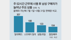 주52시간제 이후… 쇼핑-청소하는 ‘살림男’ 늘었다
