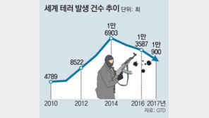IS 패퇴 이후 전세계 테러도 주춤